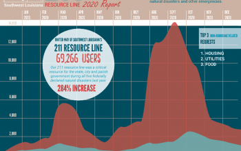 United Way of Southwest Louisiana’s 211 System Demonstrated Capacity to Assist on Multiple Fronts during Natural Disasters in 2020